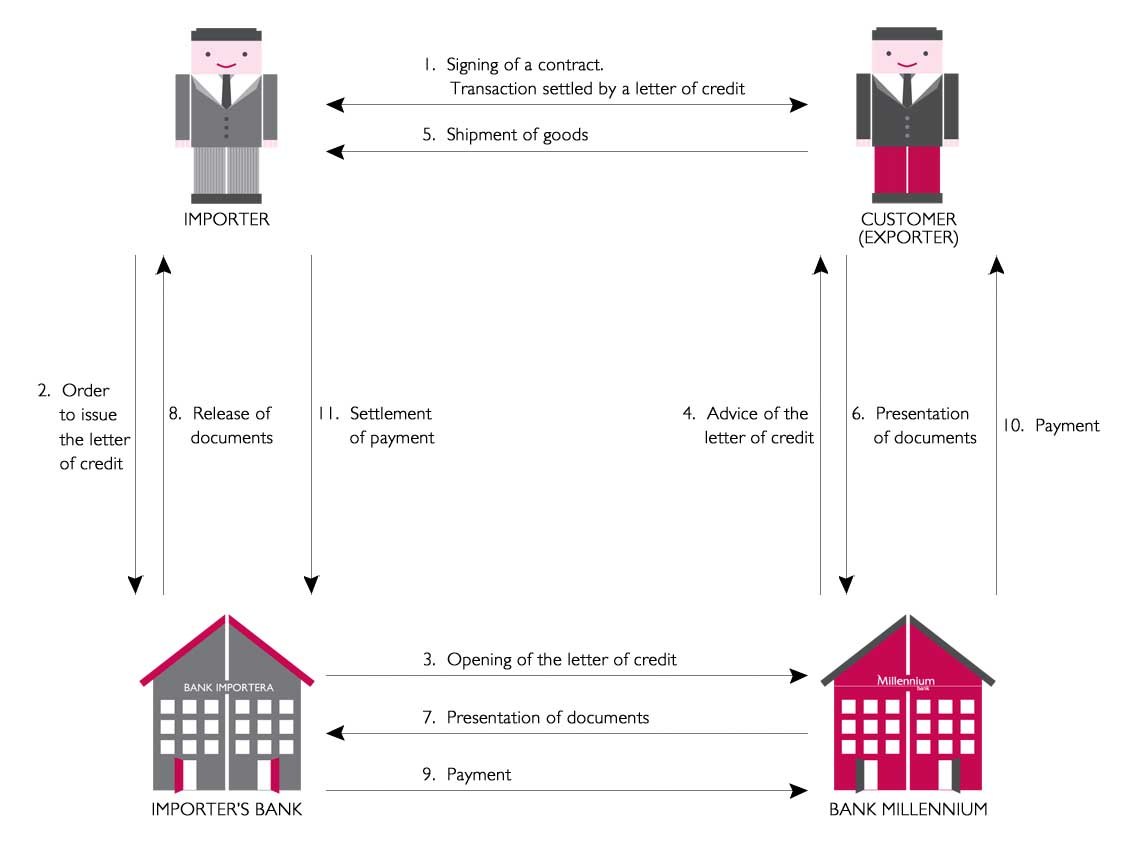 Export Letter Of Credit Corporate Bank Millennium