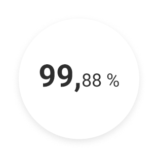99,88 %