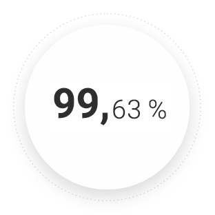 99,63 %